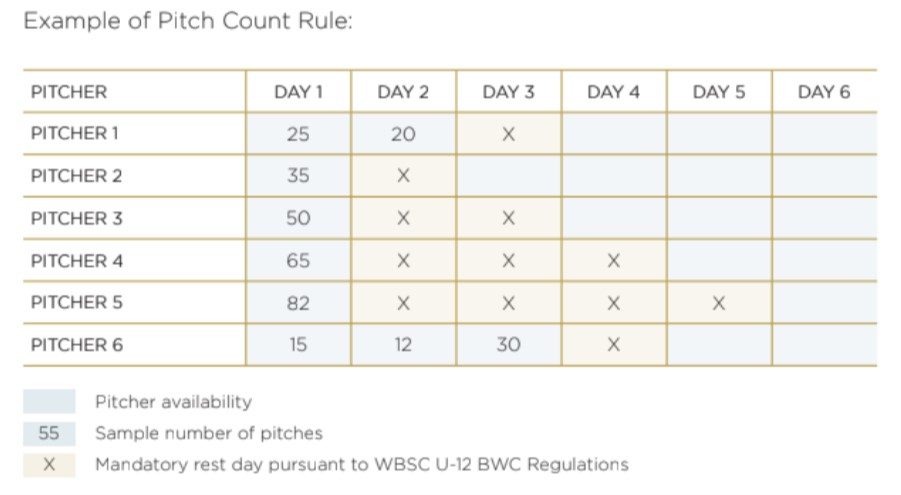 WBSC官方提供的投球限制範例圖