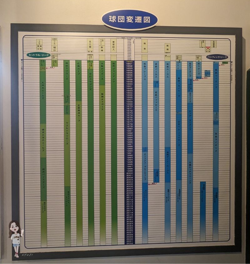 日本職棒球團變化圖